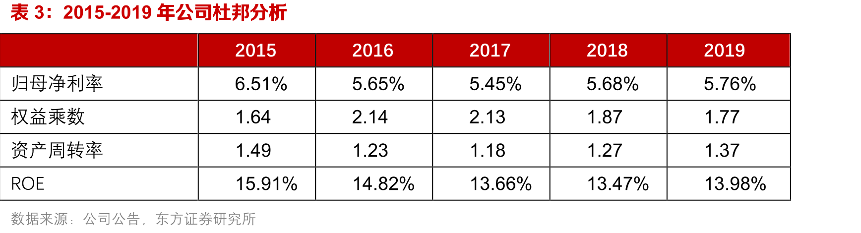 2016-2019年西南地区单店营收逐年上升（万元）_第5页