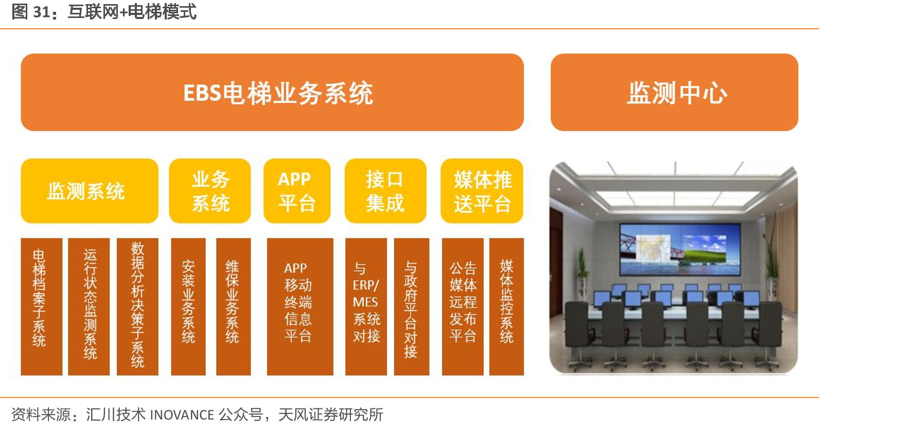 互联网+电梯模式