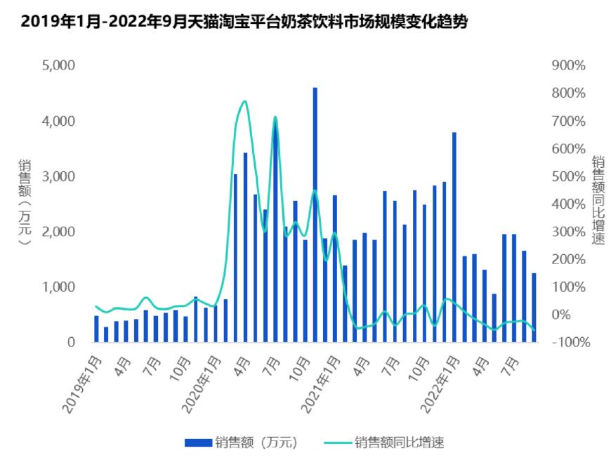2019年1月-2022年9月天猫淘宝平台奶茶饮料市场规模变化趋势