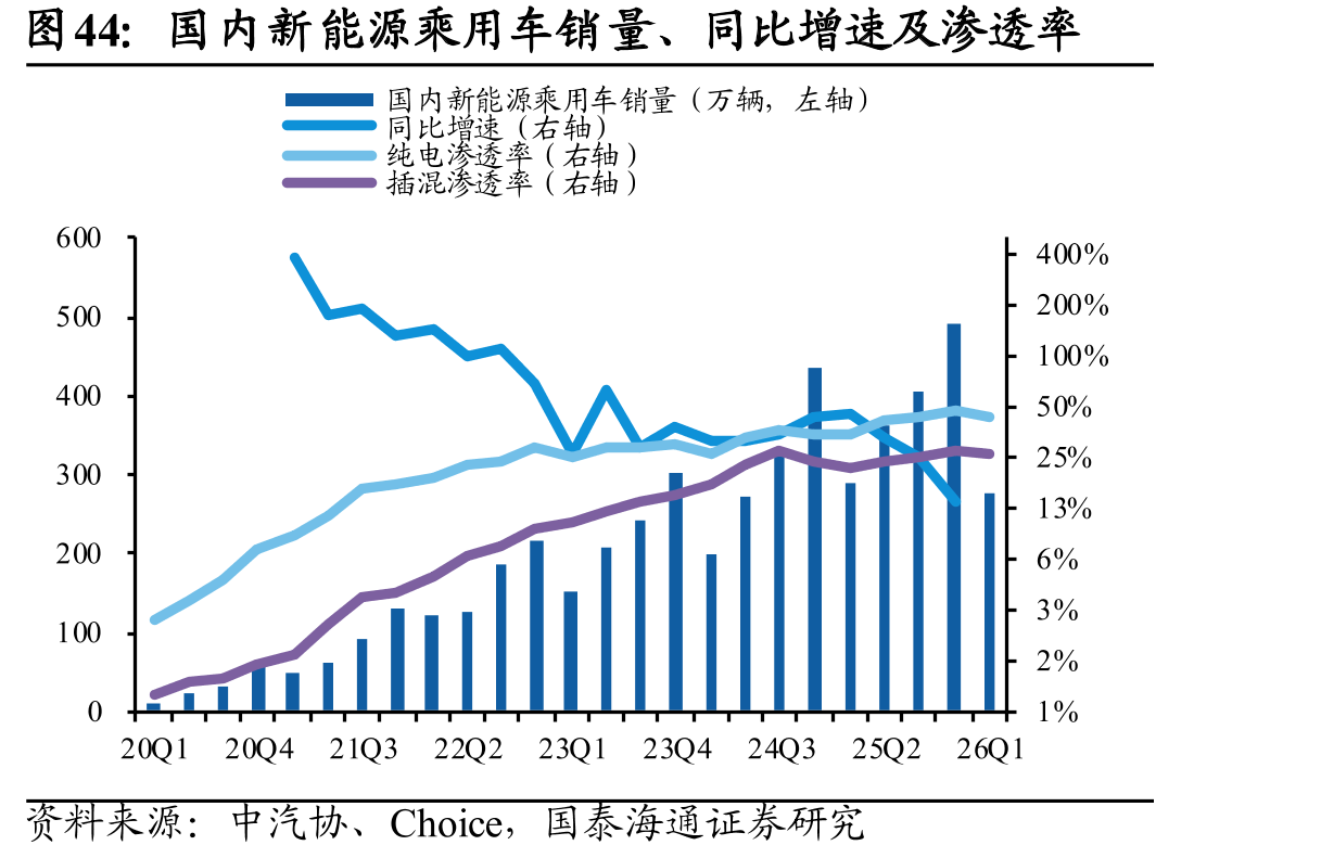 国内新能源乘用车销量、同比增速及渗透率