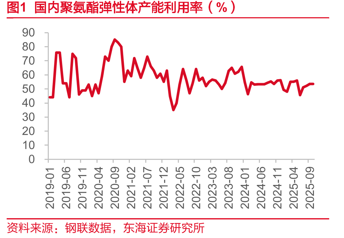 图1国内聚氨酯弹性体产能利用率（%）