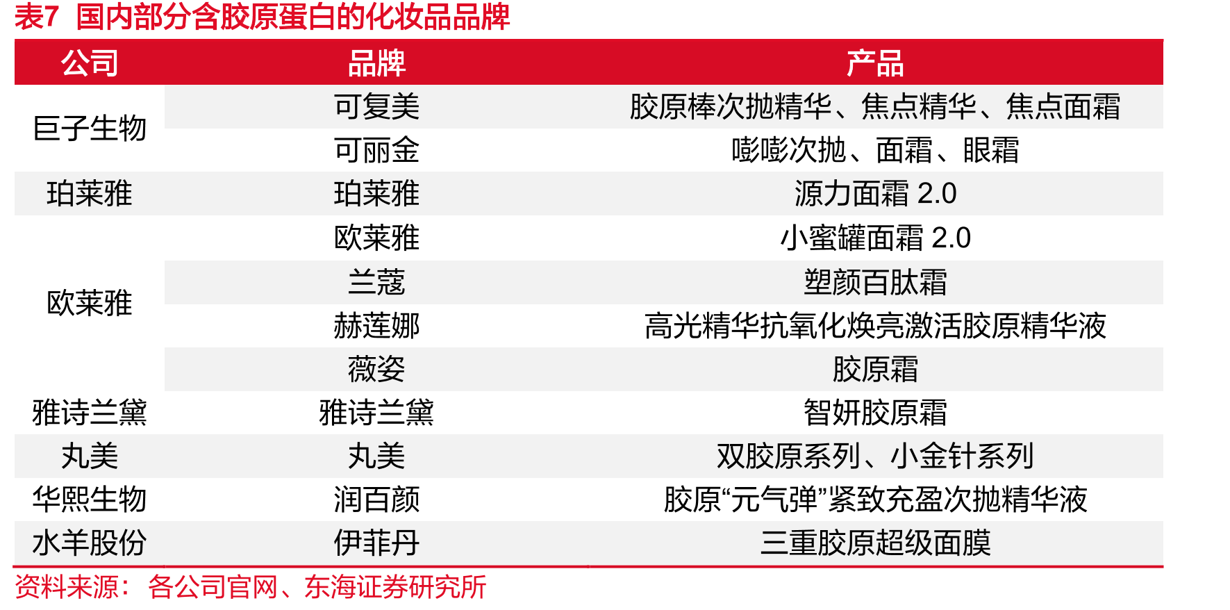 表4重组胶原蛋白政策不断完善_第3页