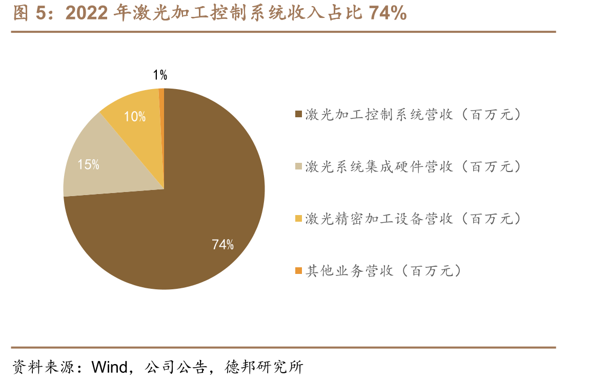 2022年激光加工控制系统收入占比74%