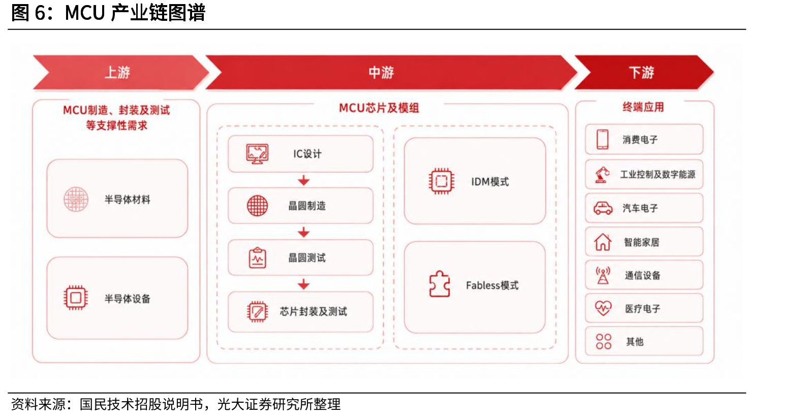 MCU产业链图谱