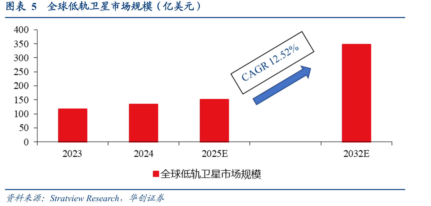 图表5全球低轨卫星市场规模（亿美元）