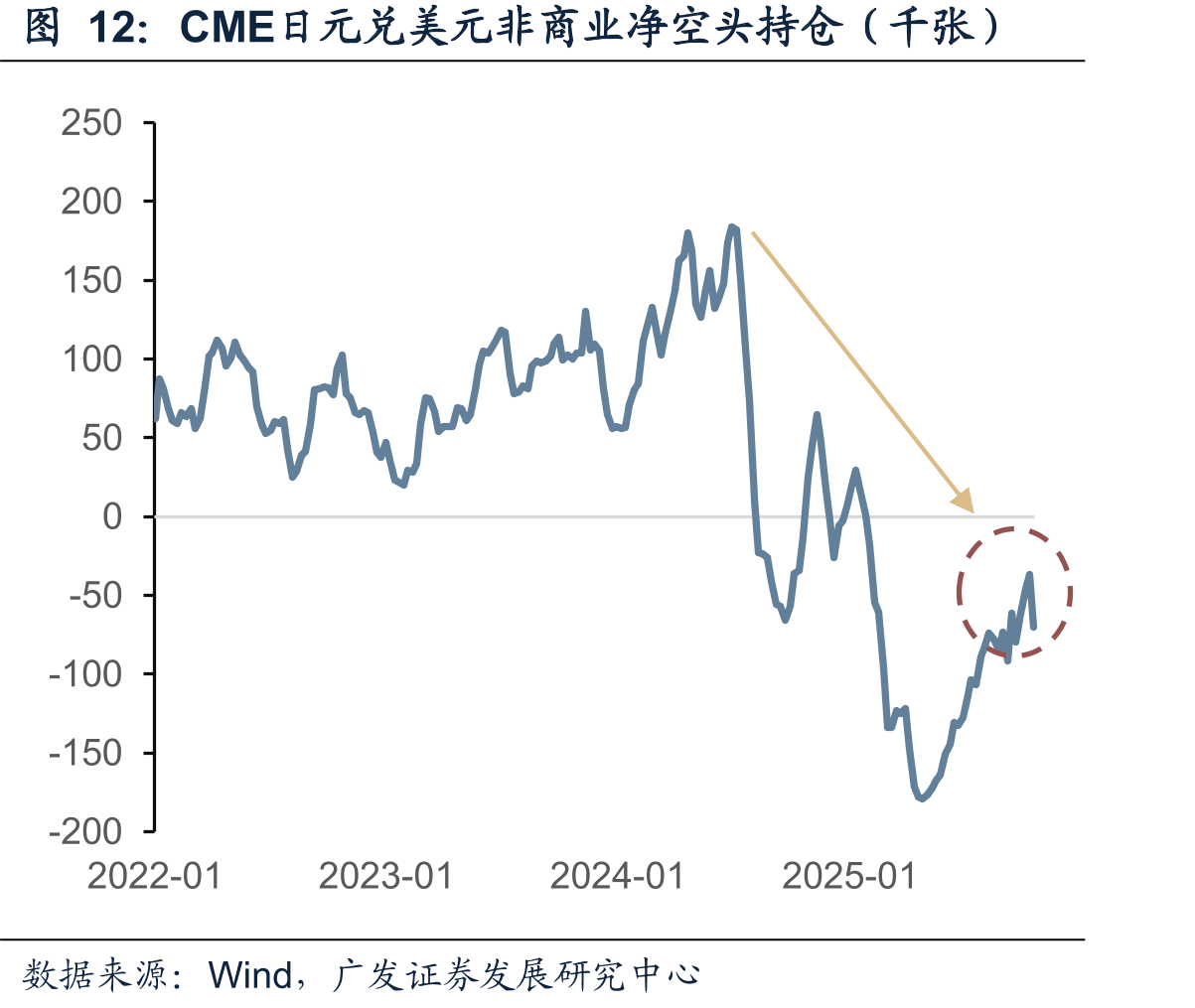 CME日元兑美元非商业净空头持仓（千张）