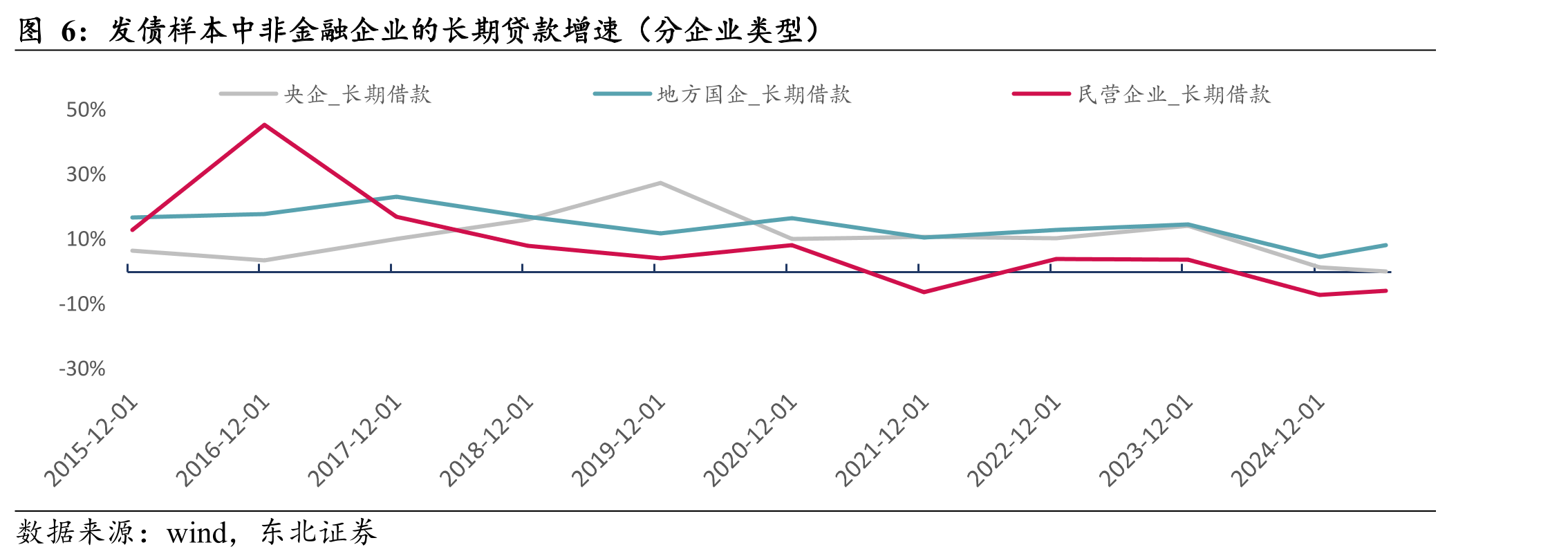 发债样本中非金融企业的长期贷款增速（分企业类型）