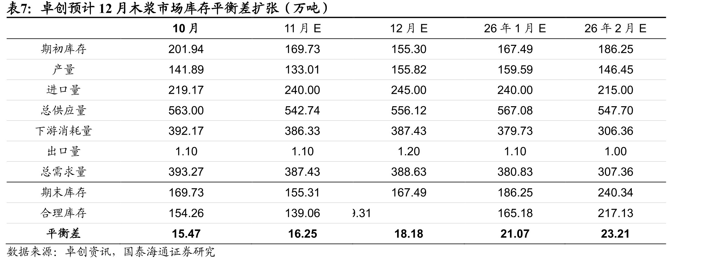 卓创预计白板纸市场12月供需差收窄（万吨）_第3页