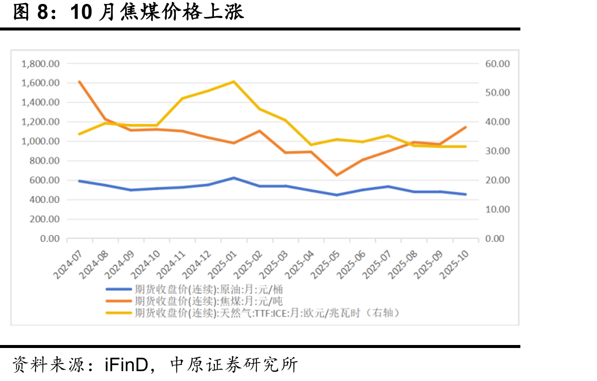 9月份餐饮业、零售业消费总额同比（%）_第4页
