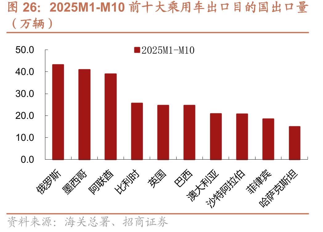 2025M1-M10前十大乘用车出口目的国出口量