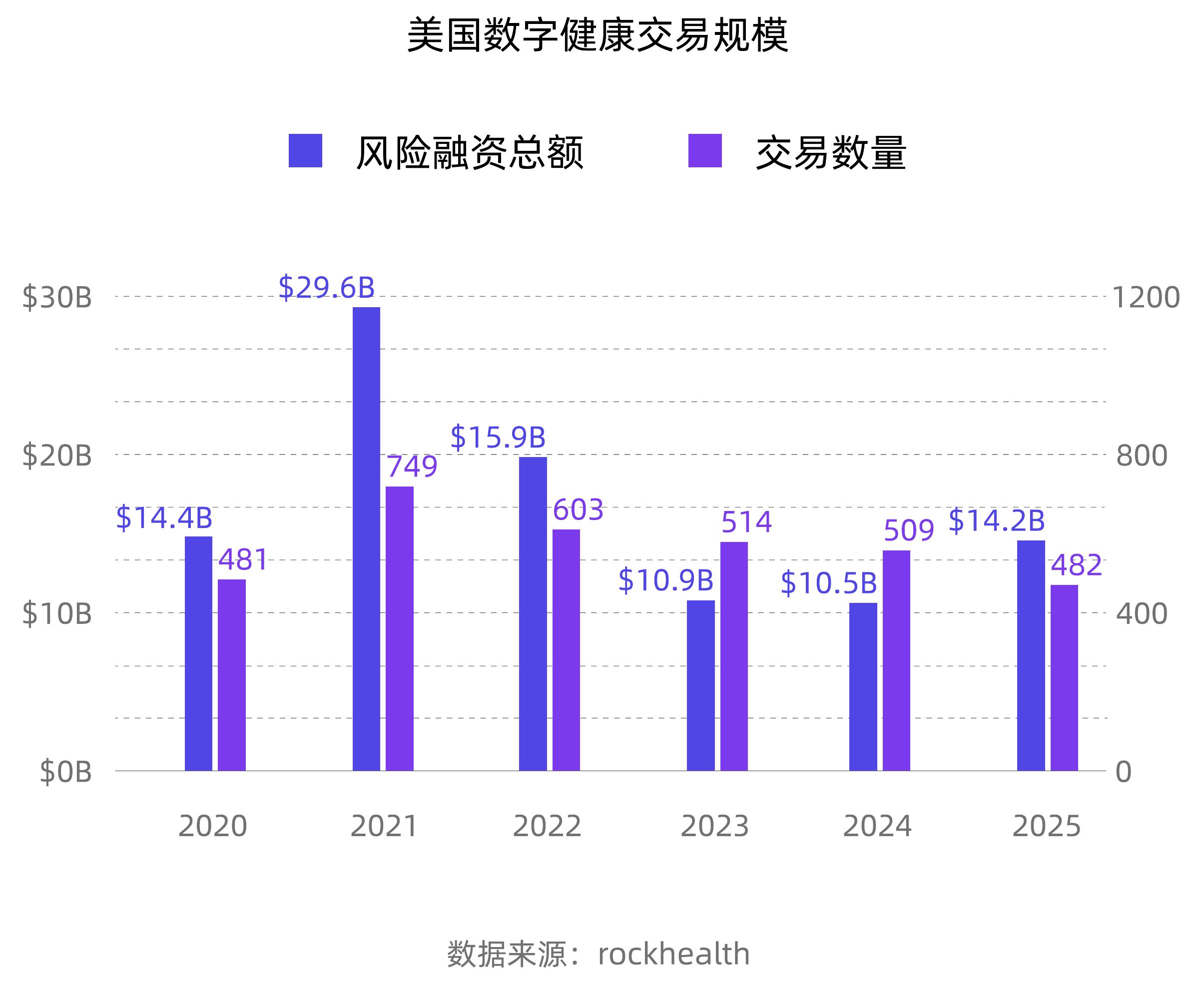 美国数字健康交易规模