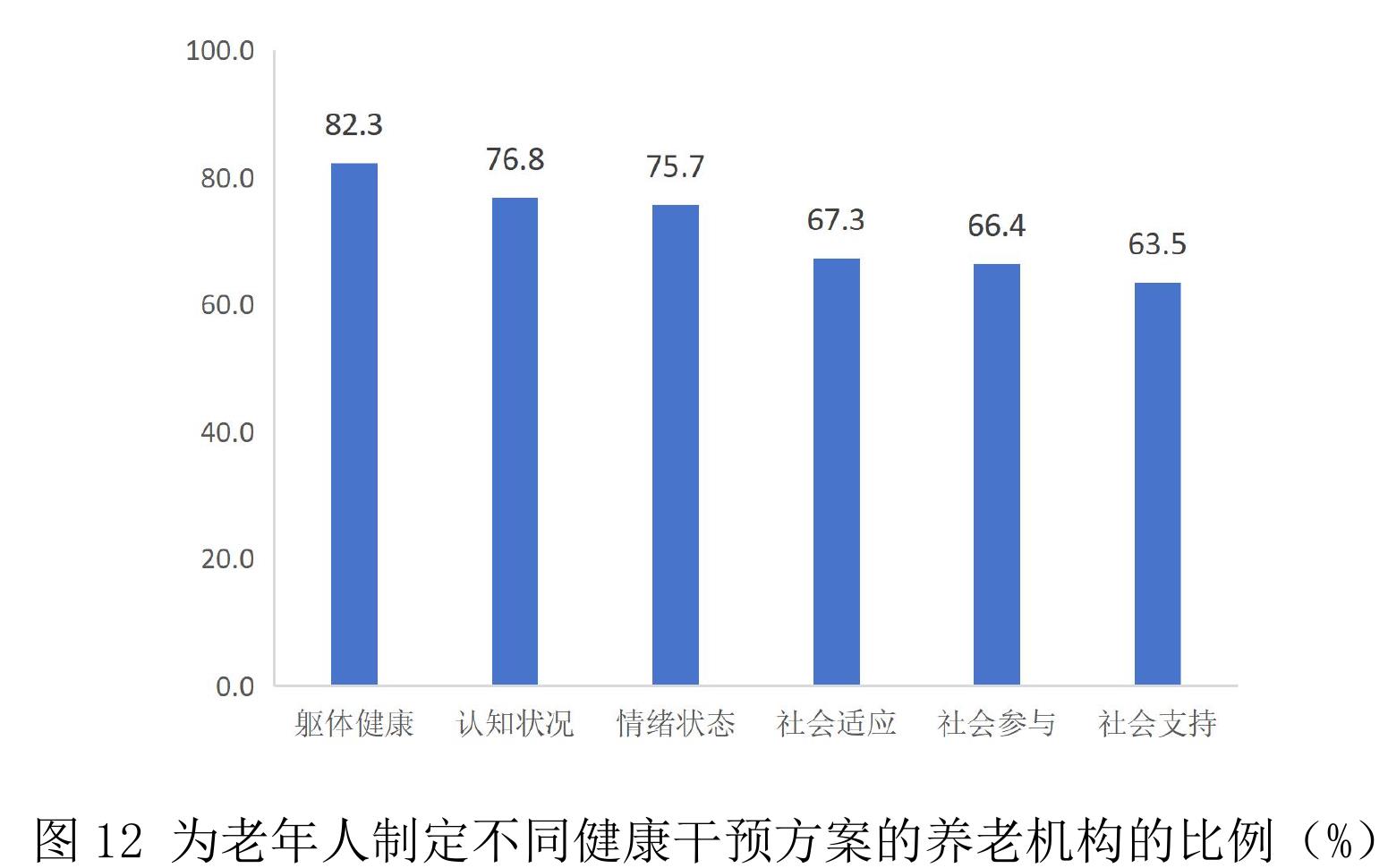 图12为老年人制定不同健康干预方案的养老机构的比例 (%)