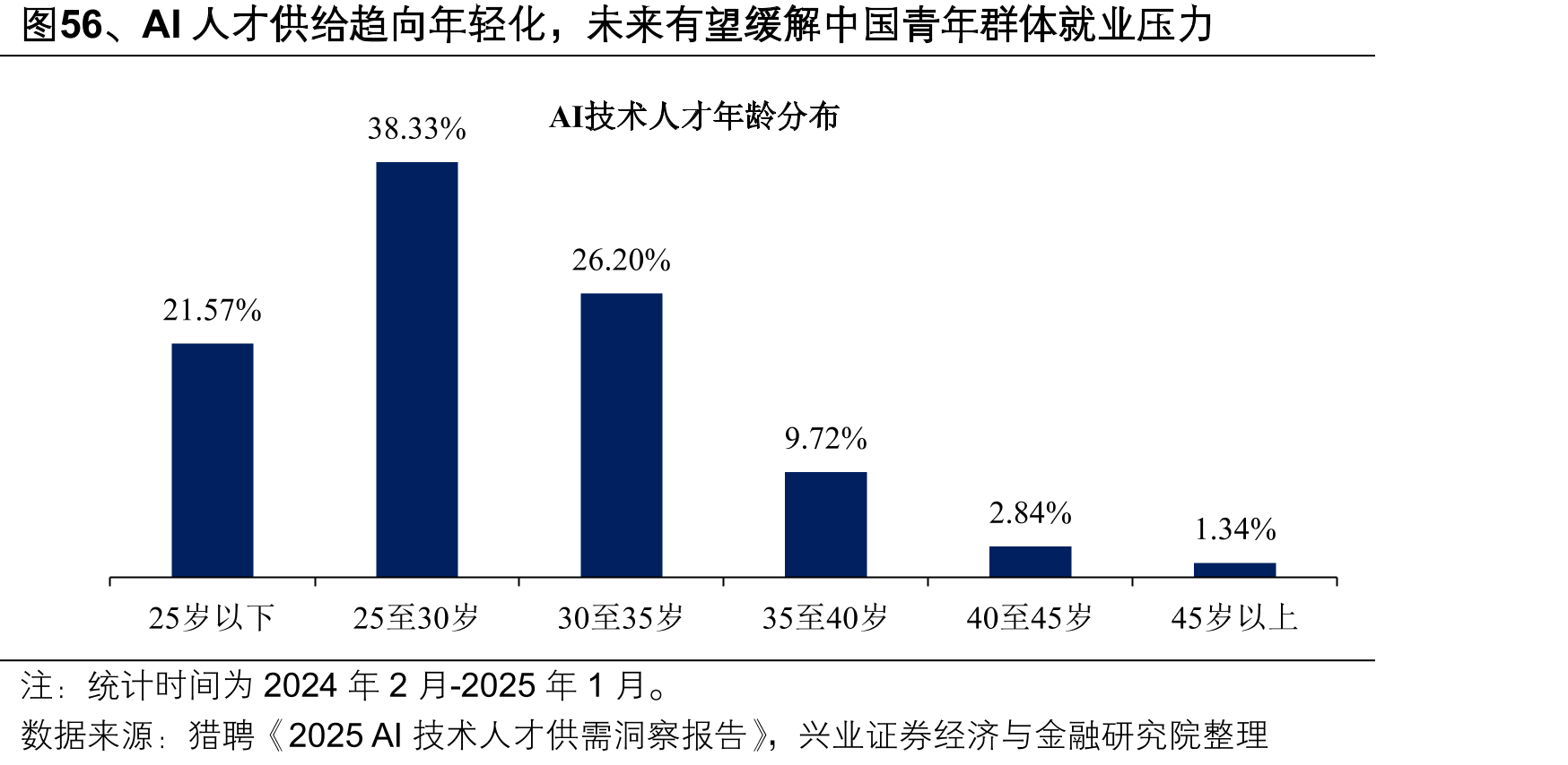 图56、AI人才供给趋向年轻化，未来有望缓解中国青年群体就业压力