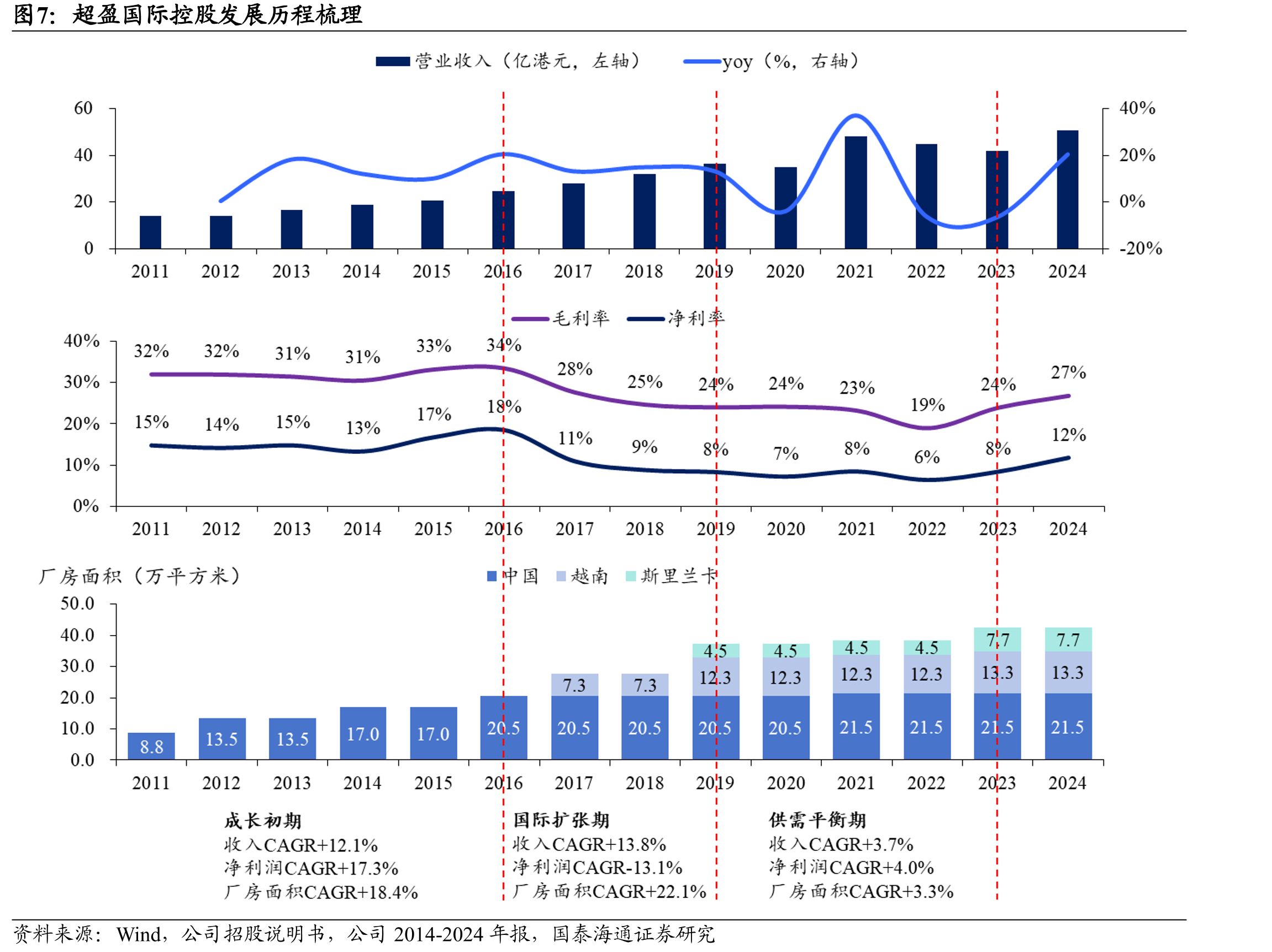 超盈国际控股发展历程梳理