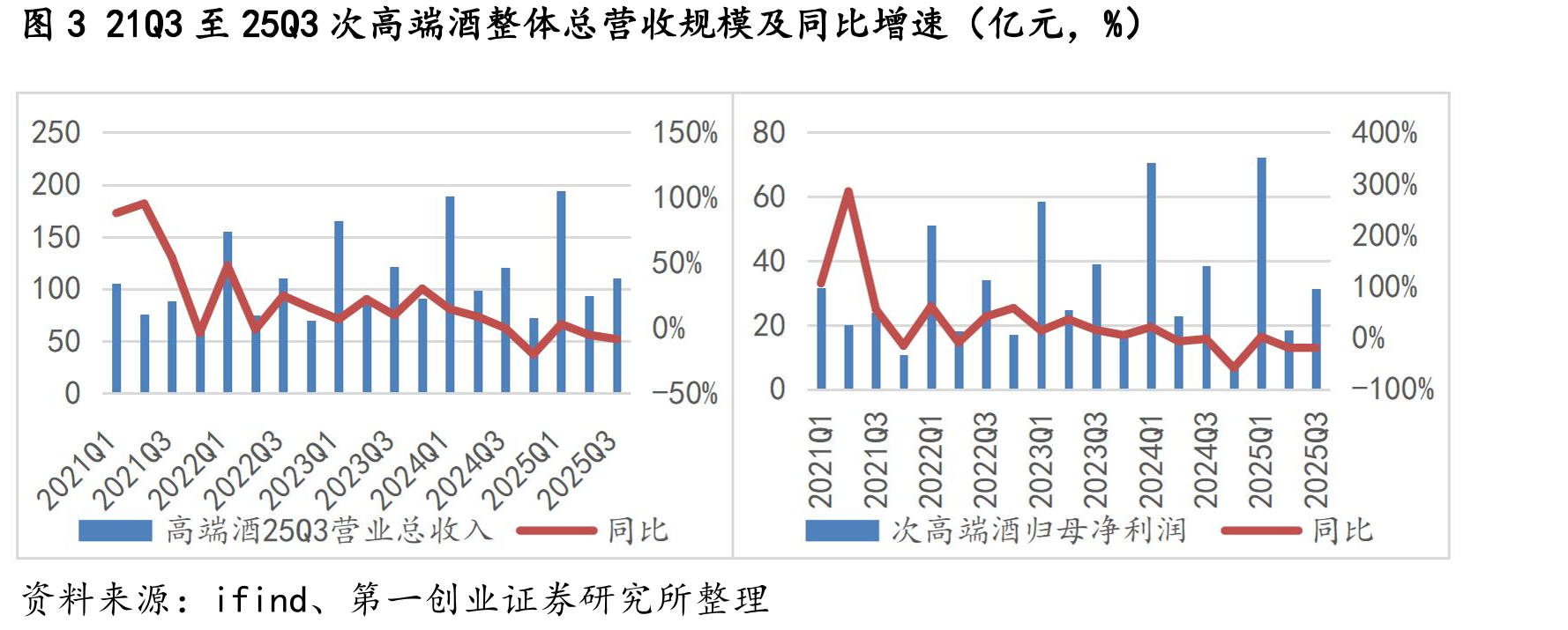 图421Q3至25Q3地产酒整体总营收规模及同比增速（亿元，%）_第4页