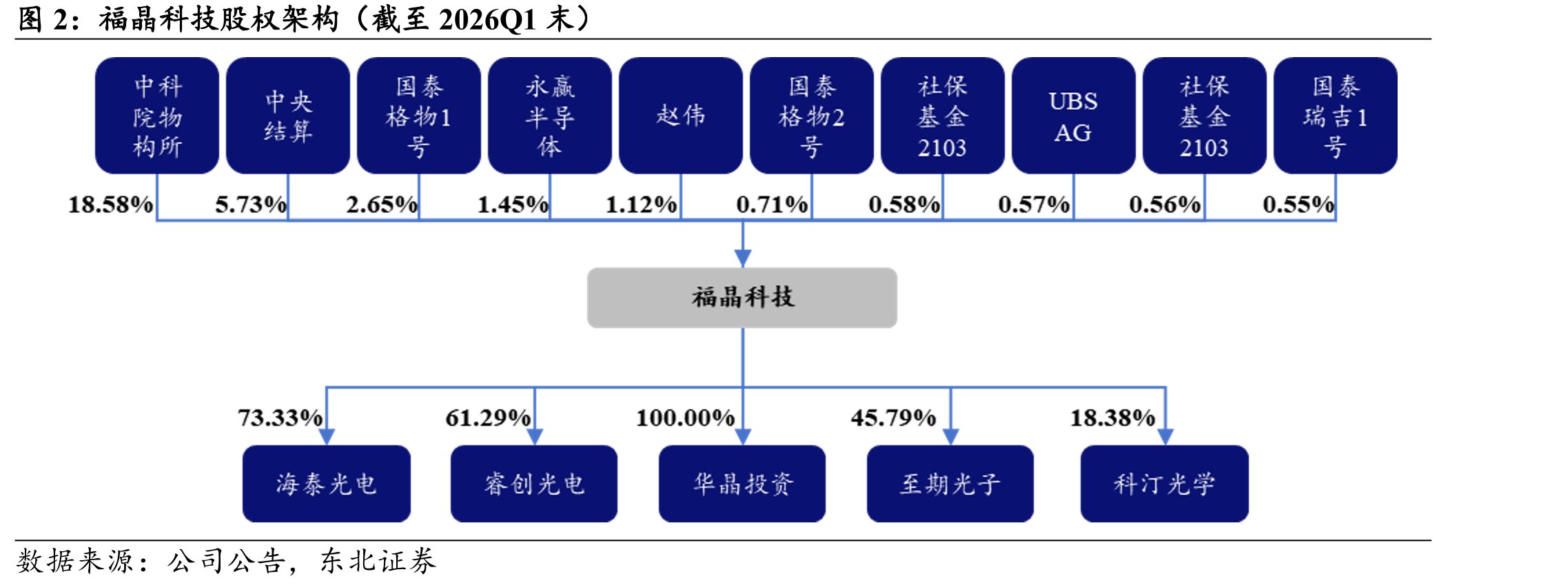 福晶科技股权架构（截至2026Q1末）
