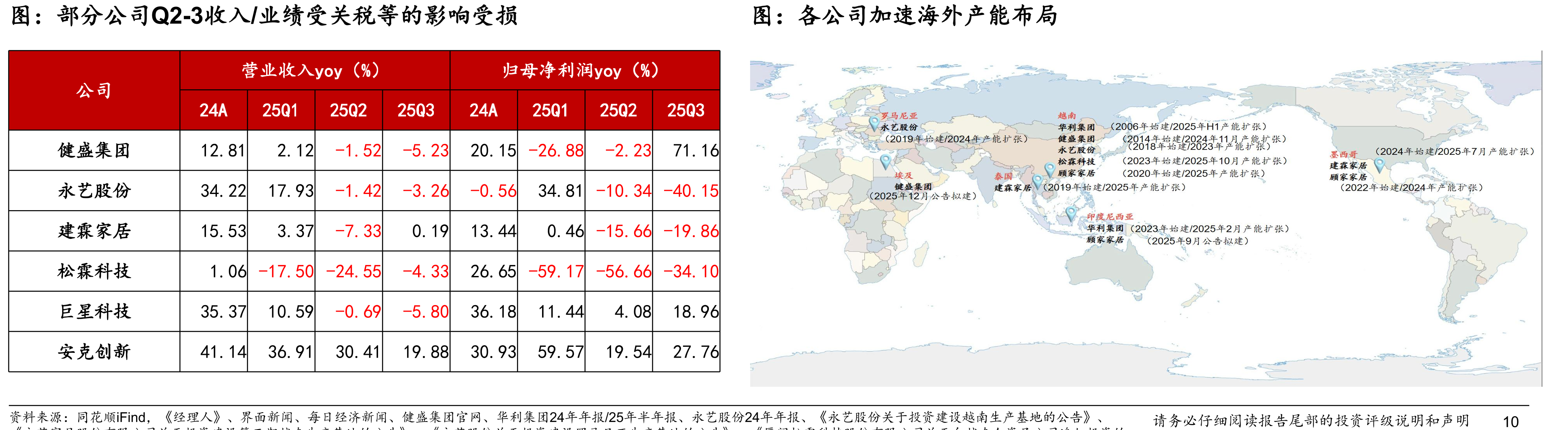 中美公共交通覆盖率对比（左）；24年中美户外运动参与率对比_第5页