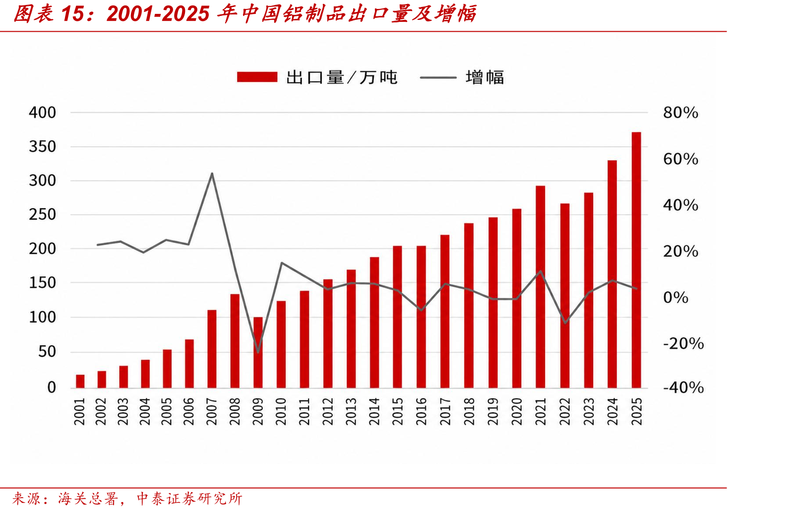 2001-2025年中国铝制品出口量及增幅
