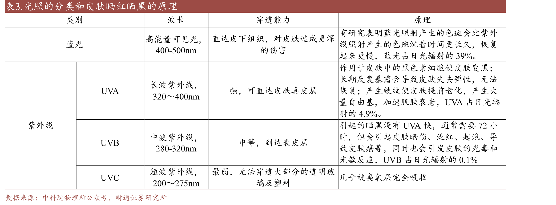 表3.光照的分类和皮肤晒红晒黑的原理