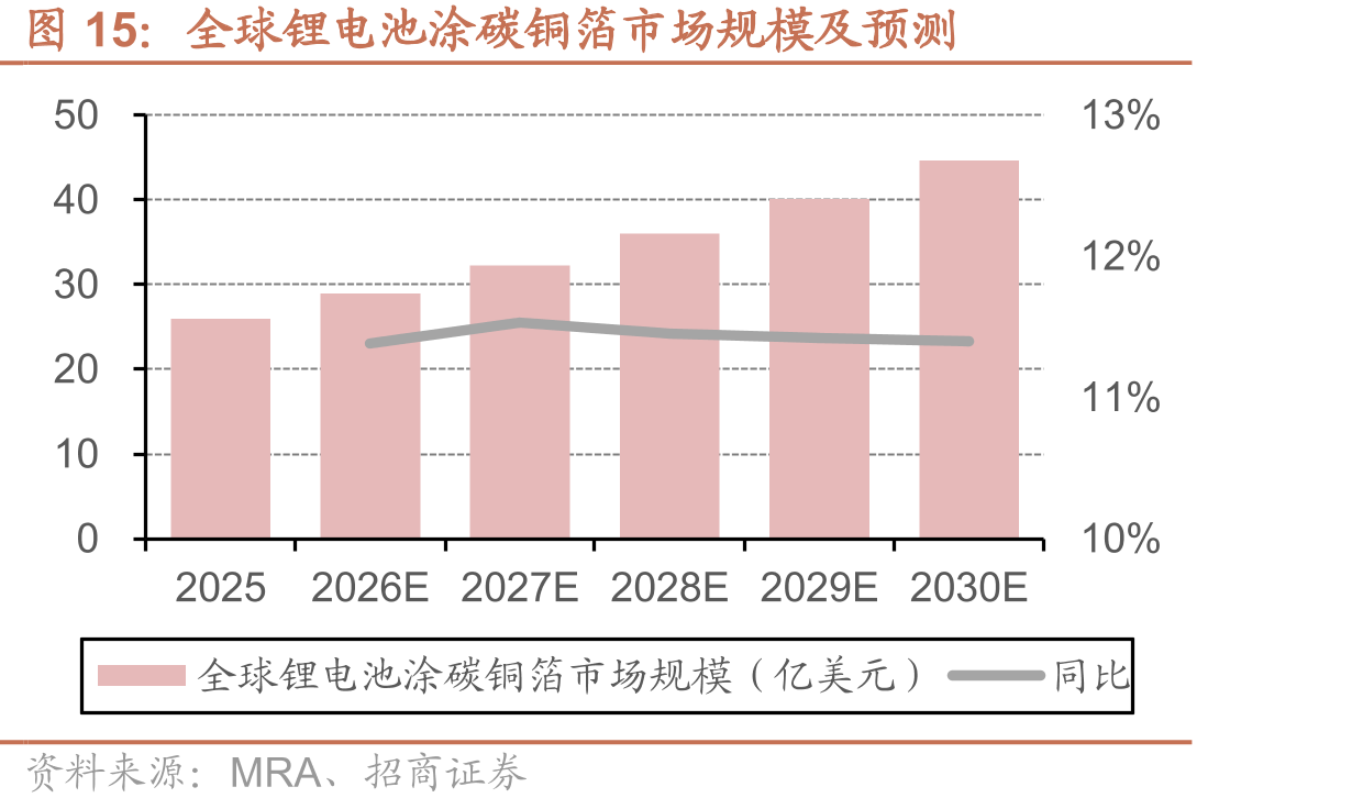 全球锂电池涂碳铜箔市场规模及预测