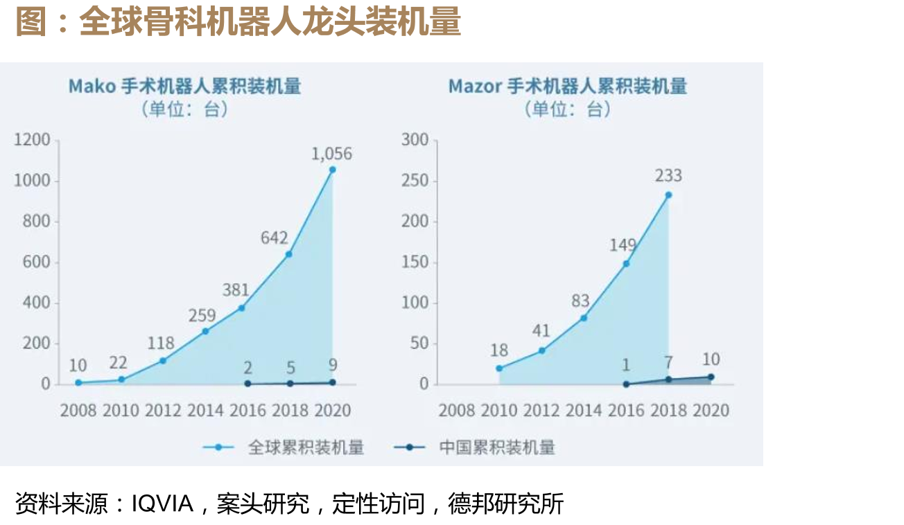 全球骨科机器人龙头装机量
