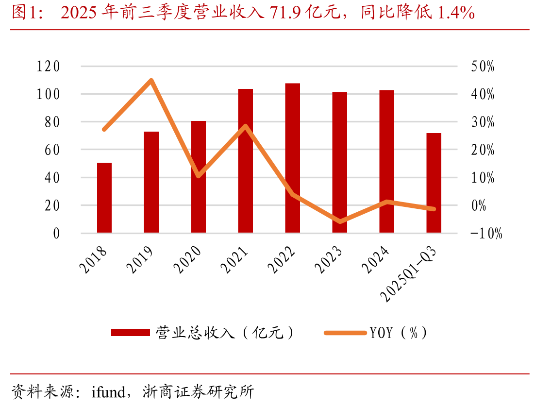 2025年前三季度营业收入71.9亿元，同比降低1.4%