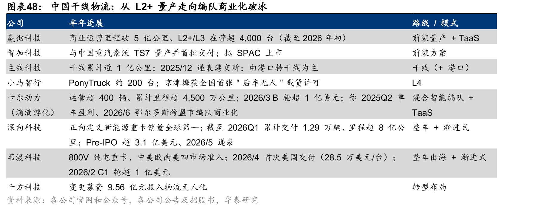 中国干线物流：从L2+量产走向编队商业化破冰