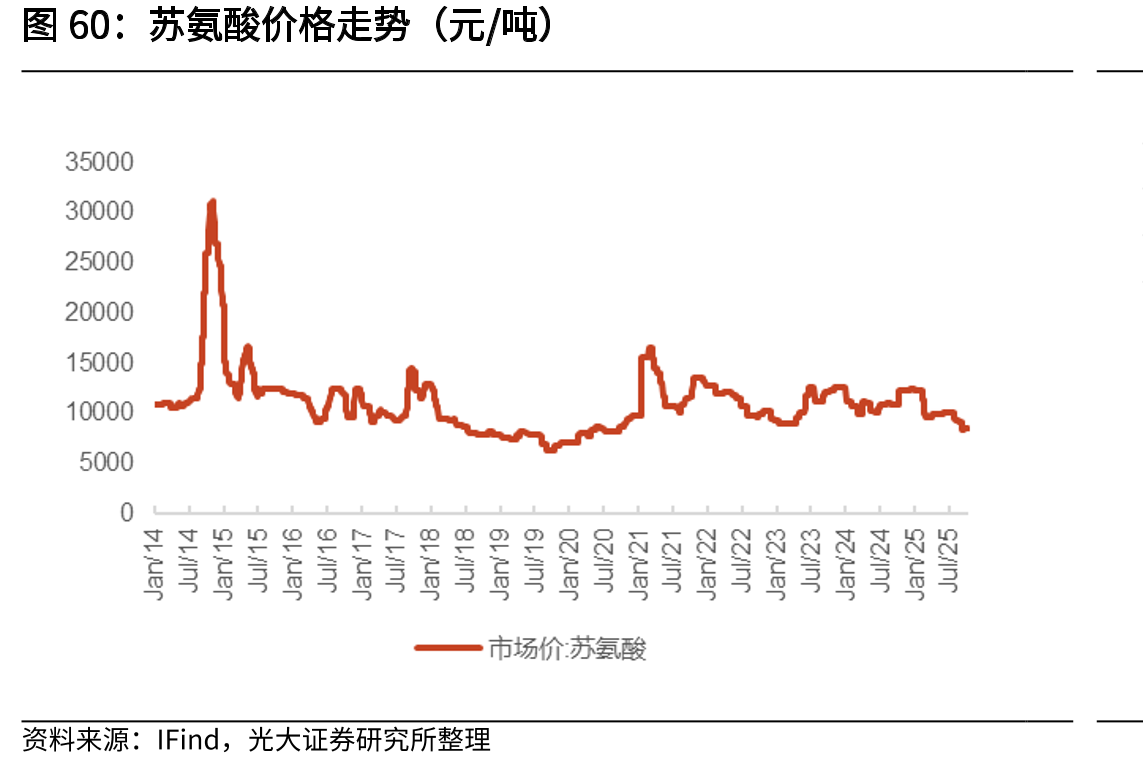 苏氨酸价格走势（元/吨）