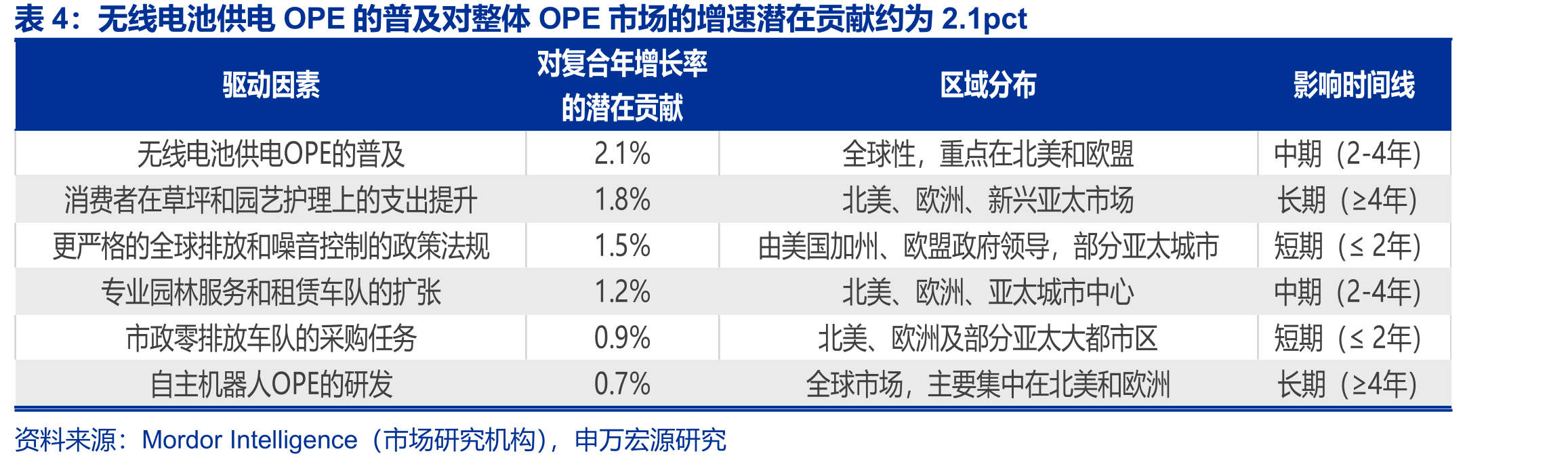 2024年全球OPE市场规模257亿美元_第3页