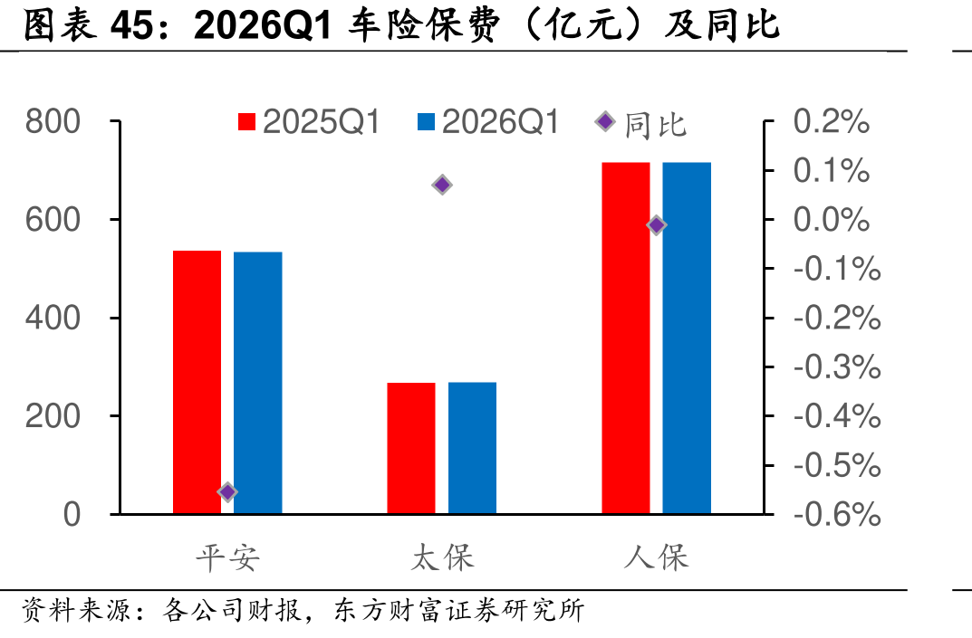 2026Q1保（亿元）及同比
