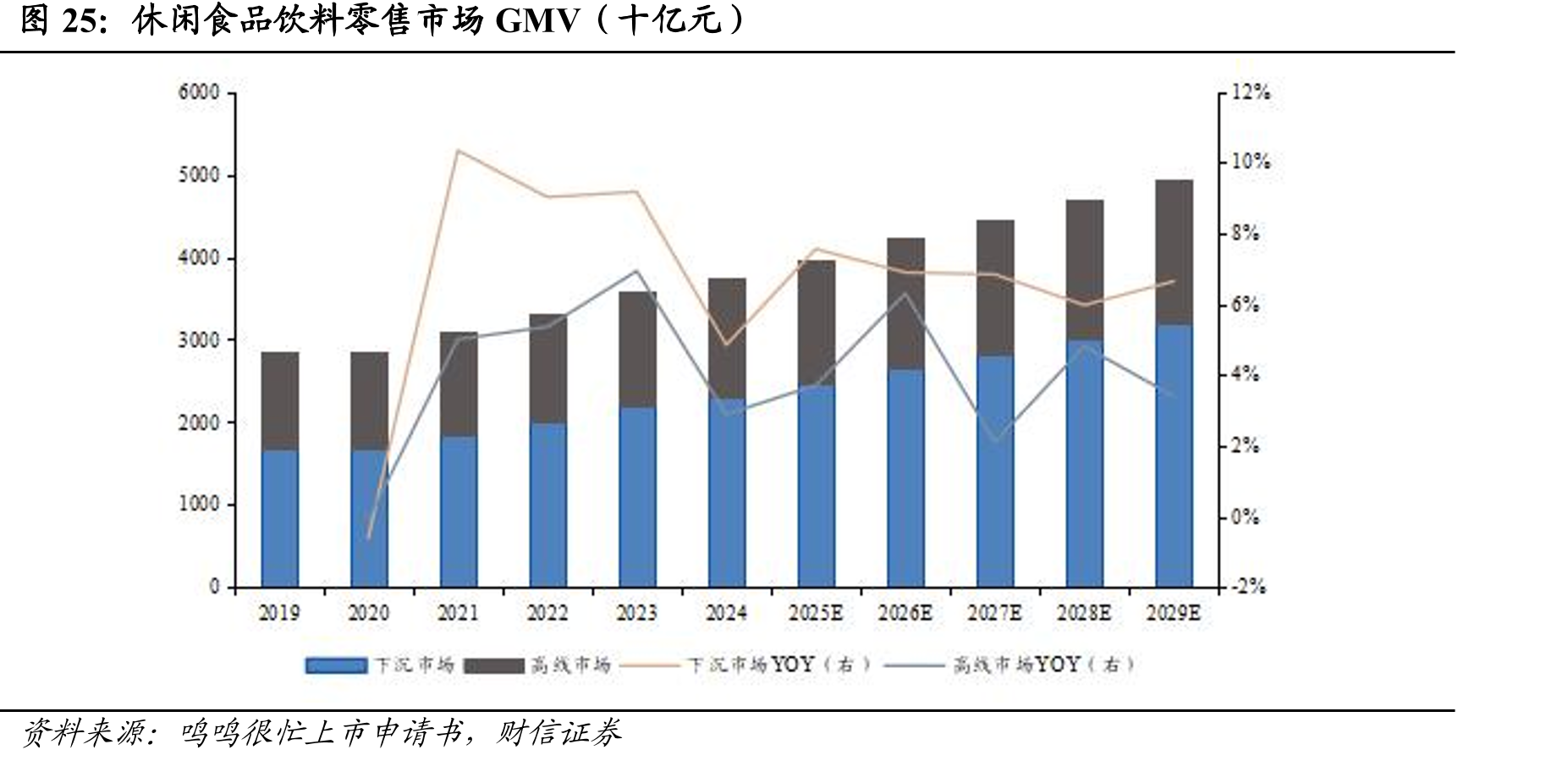 休闲食品饮料零售市场GMV（十亿元）