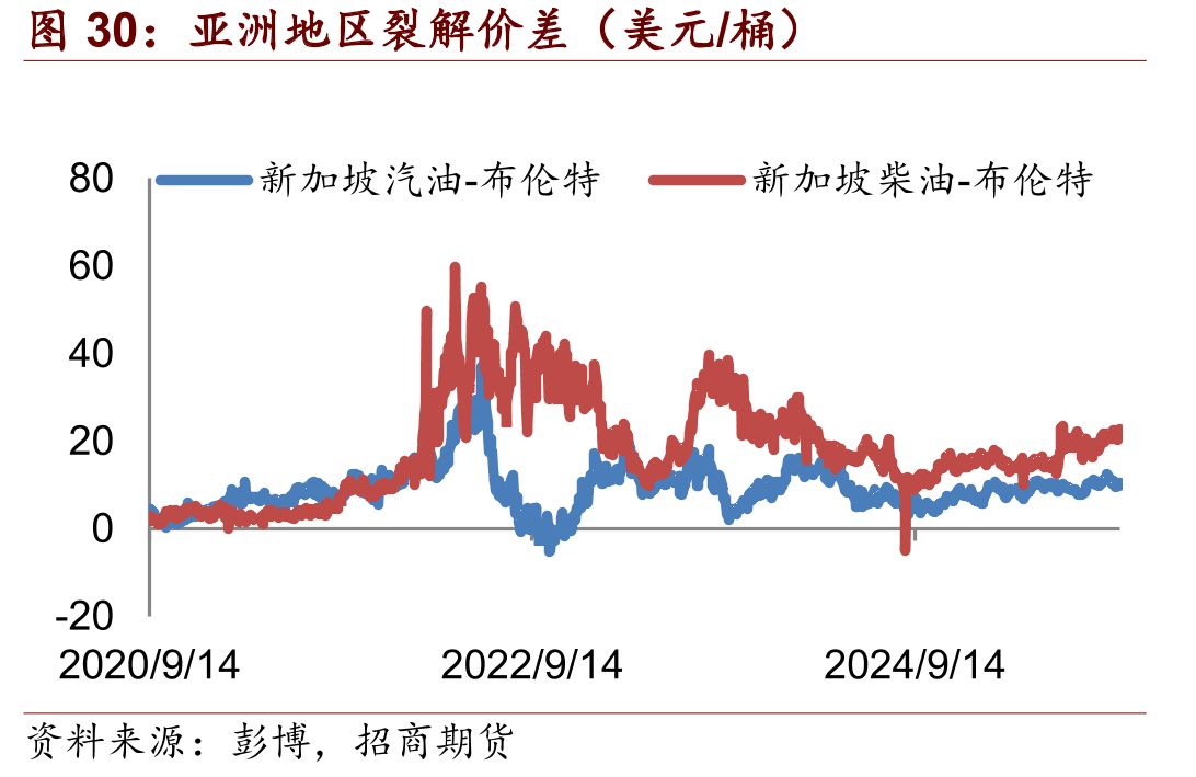 亚洲地区裂解价差（美元/桶）