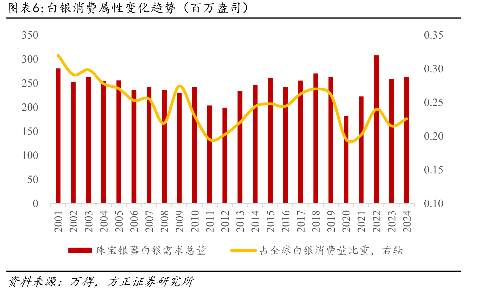 白银与黄金价格相关性强，价格波动性更高（%）_第5页