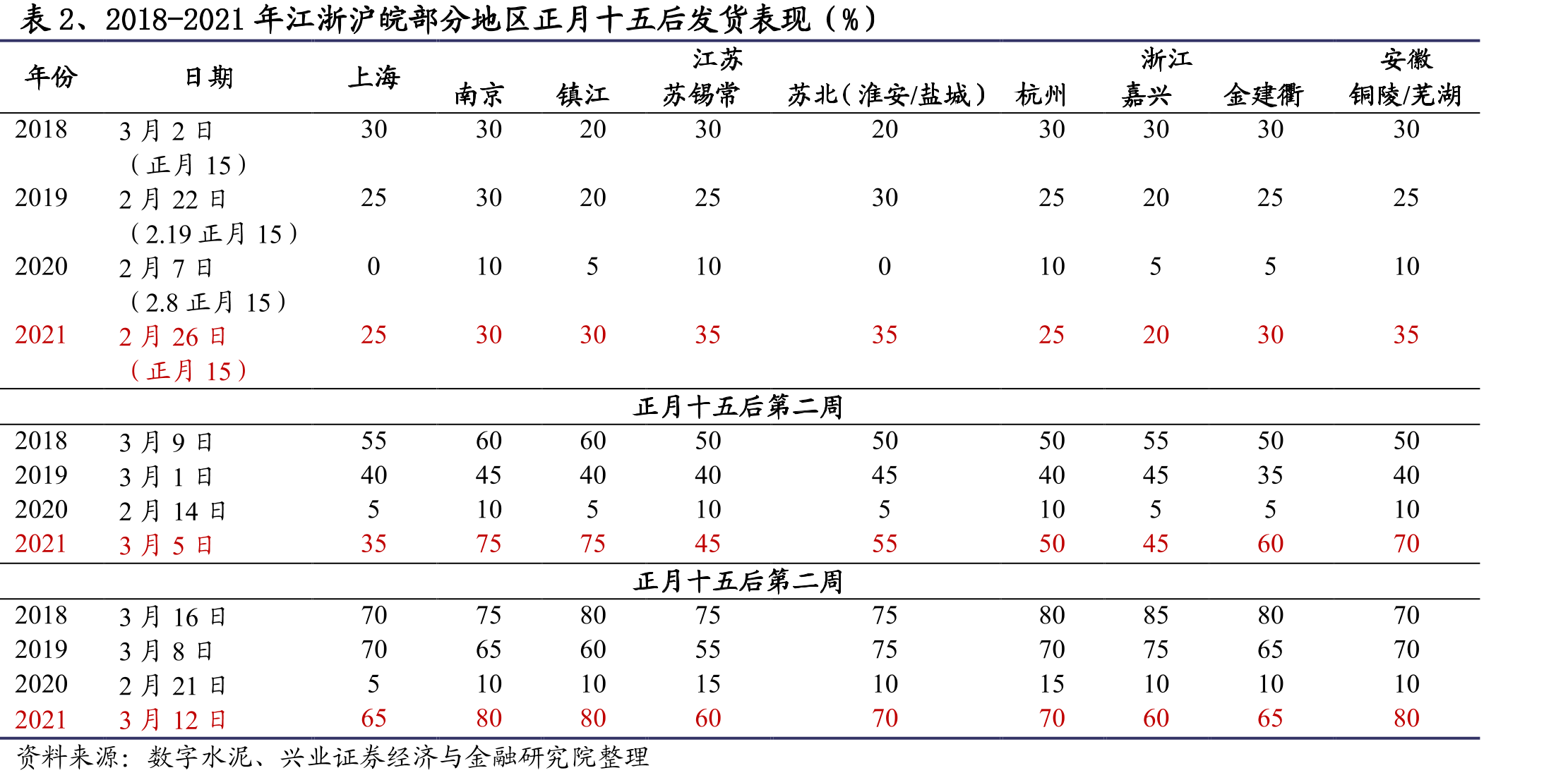 表2、2018-2021年江浙沪皖部分地区正月十五后发货表现（%）
