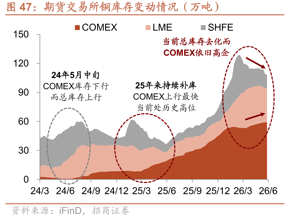 期货交易所铜库存变动情况（万吨）