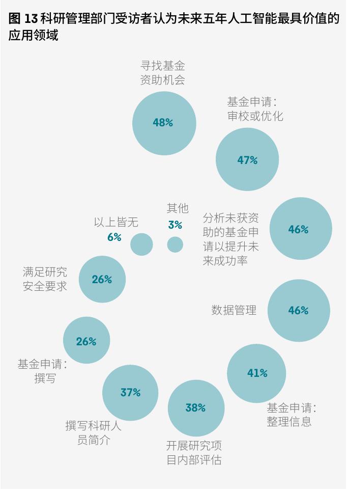 图13科研管理部门受访者认为未来五年人工智能最具价值的