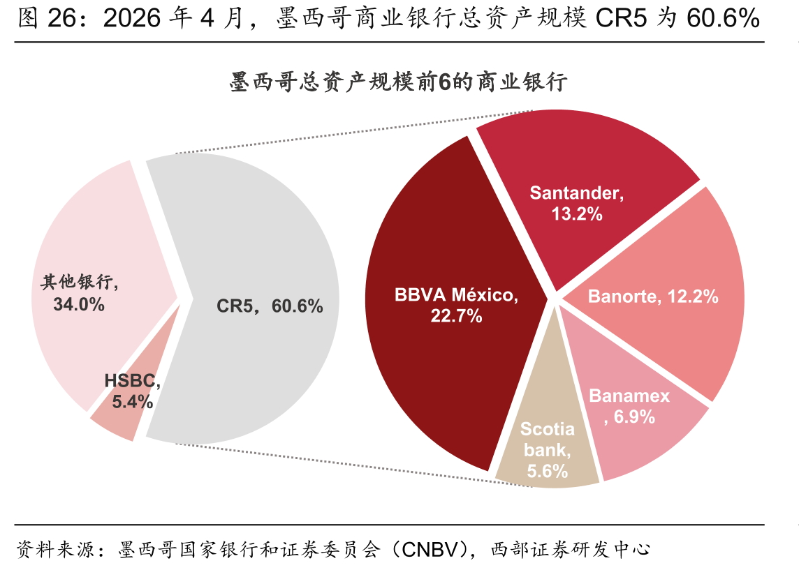 2026年4月，墨西哥商业银行总资产规模CR5为60.6%