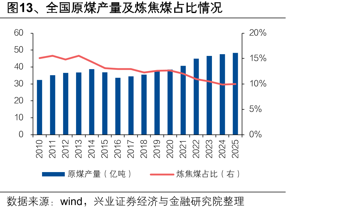 图13、全国原煤产量及炼焦煤占比情况