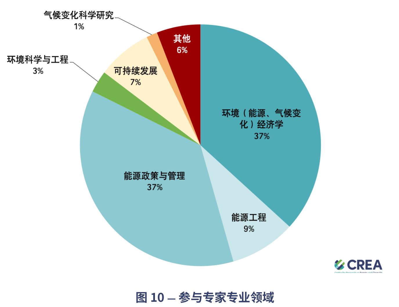 表4一关于中国电力部门二氧化碳排放达峰年份的调查结果_第3页