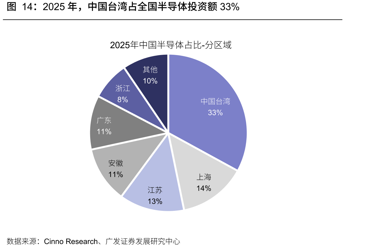 2025年，中国台湾占全国半导体投资额33%