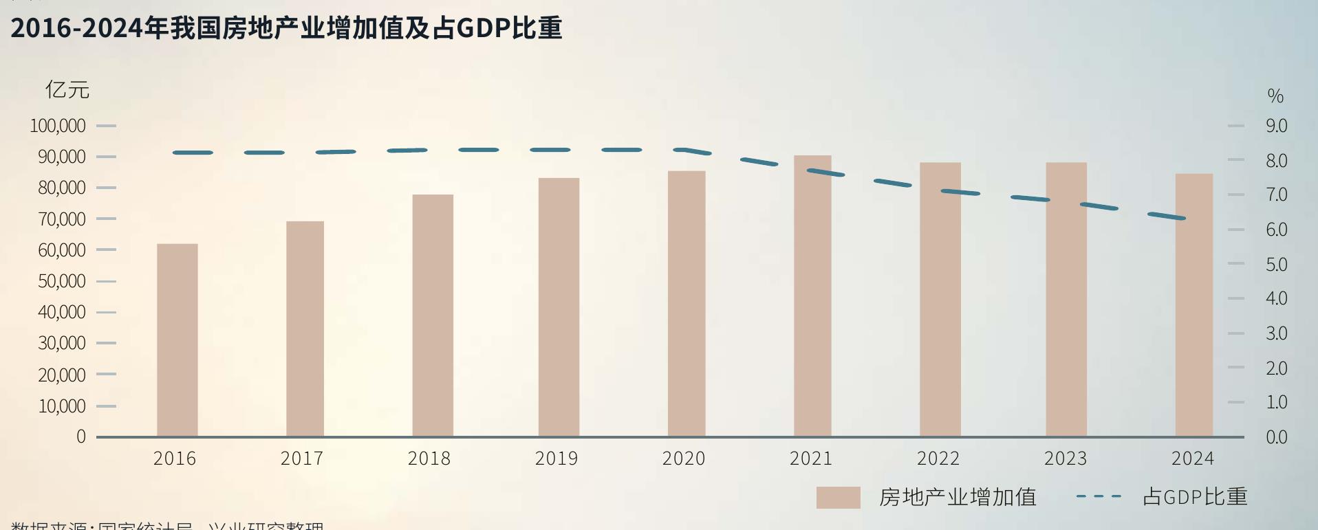 2016-2024年我国房地产业增加值及占GDP比重
