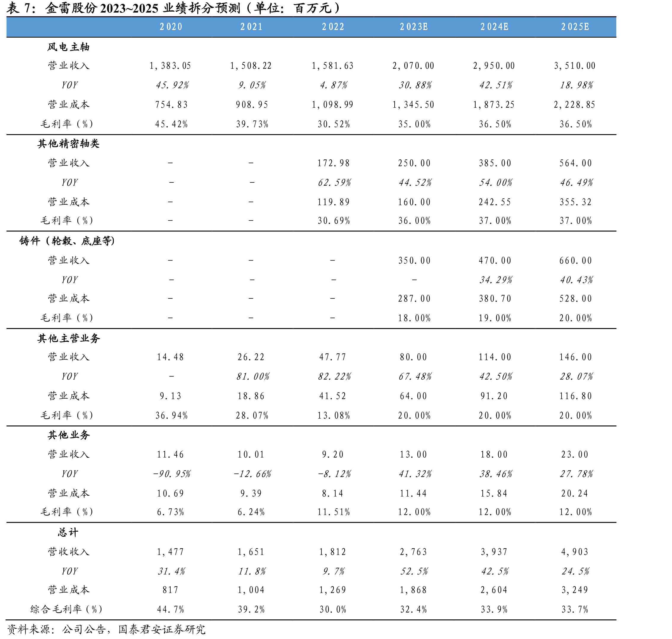 公司与可比公司经营数据对比分析（单位：百万元）_第3页