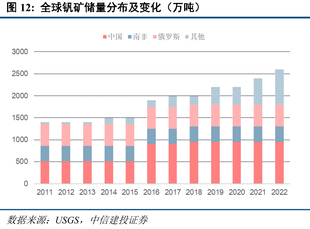 全球钒矿储量分布及变化（万吨）
