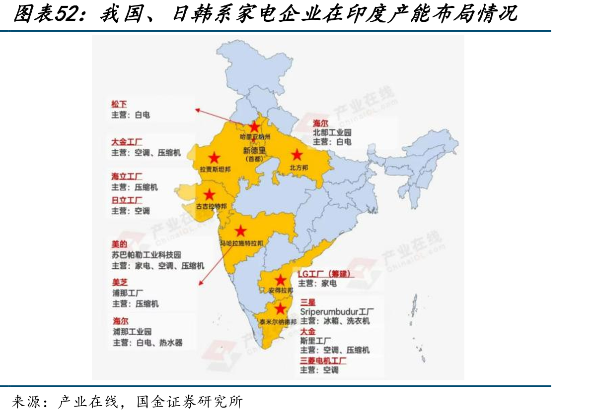 我国、日韩系家电企业在印度产能布局情况