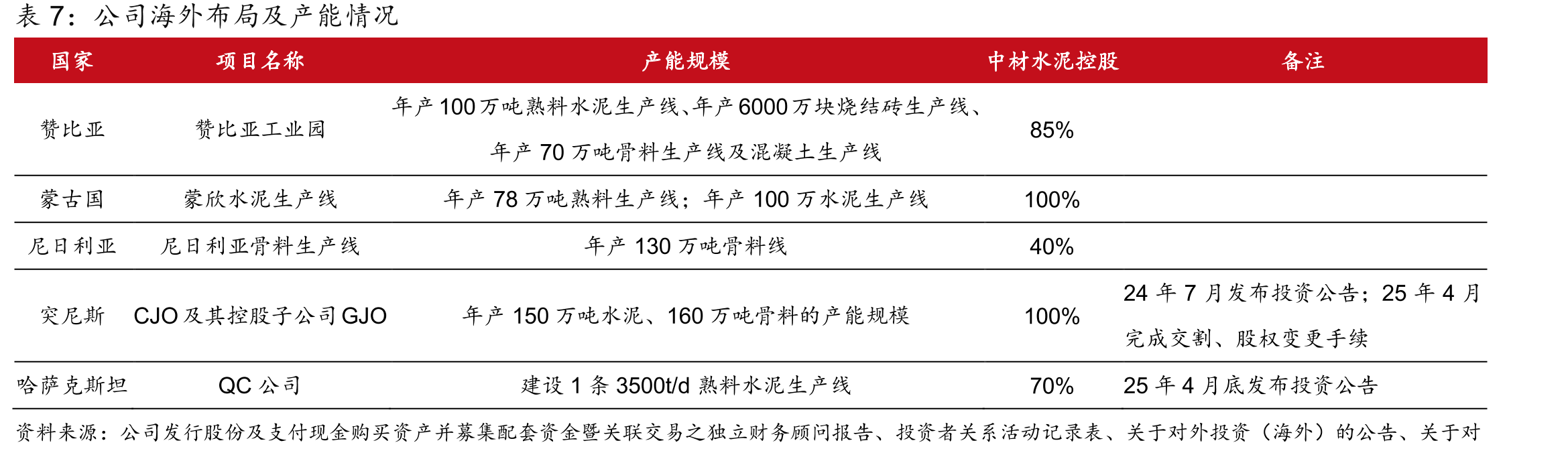 2024年中国建材水泥熟料产能在各省份地区市场份额（其中天山股份占绝大部分）_第2页