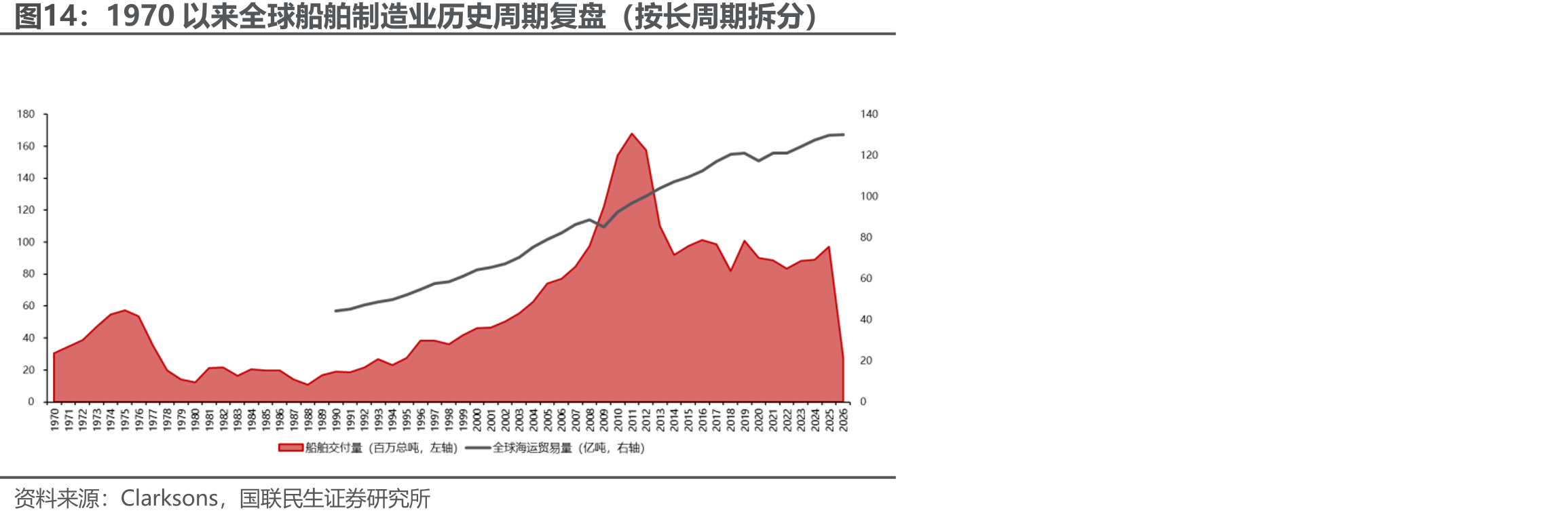 1970以来全球船舶制造业历史周期复盘（按长周期拆分）