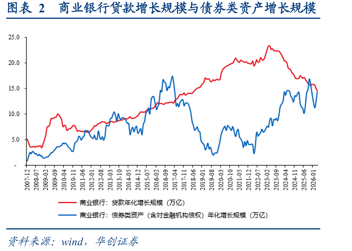 图表2商业银行贷款增长规模与债券类资产增长规模