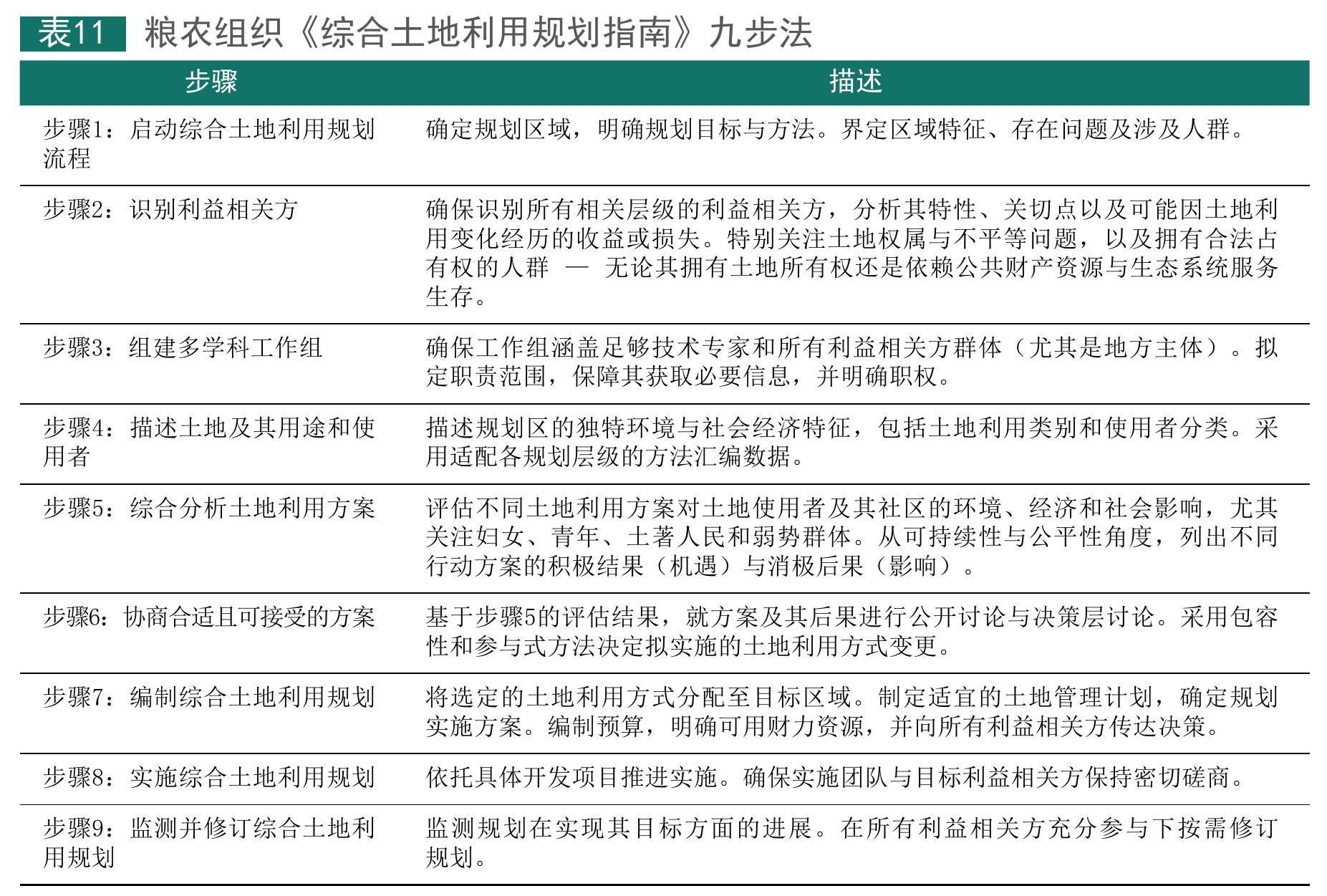 图20 按区域和土地适宜等级呈现的当前耕地低投入管理条件下主要土壤与地形制_第5页