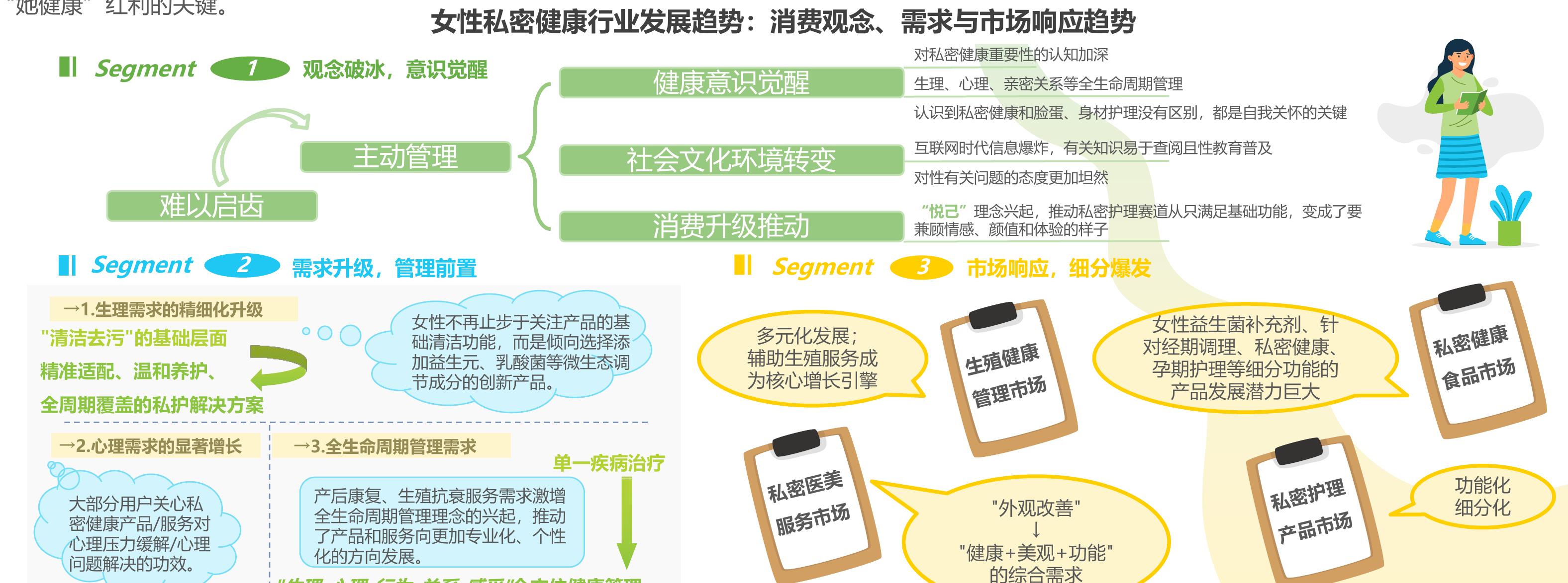 全国及各地区女性私密健康产品/服务年均消费金额分布_第5页