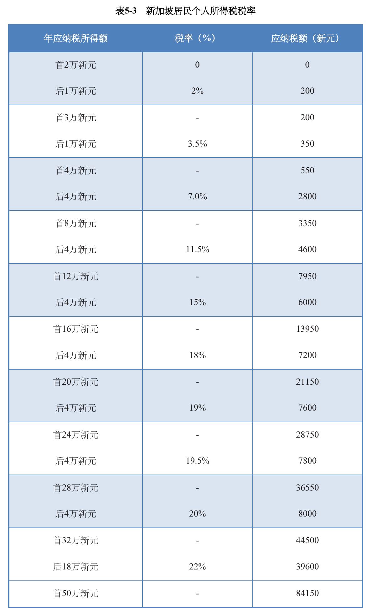 表2-3新加坡主要基本生活用品平均价格（2024年8月）_第5页